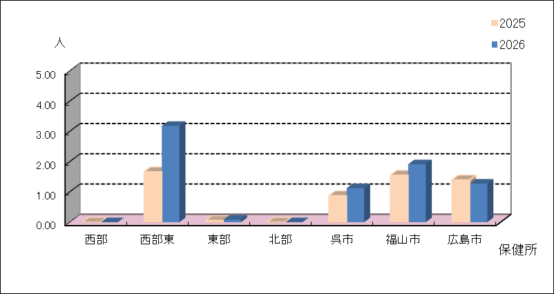 淋菌感染症