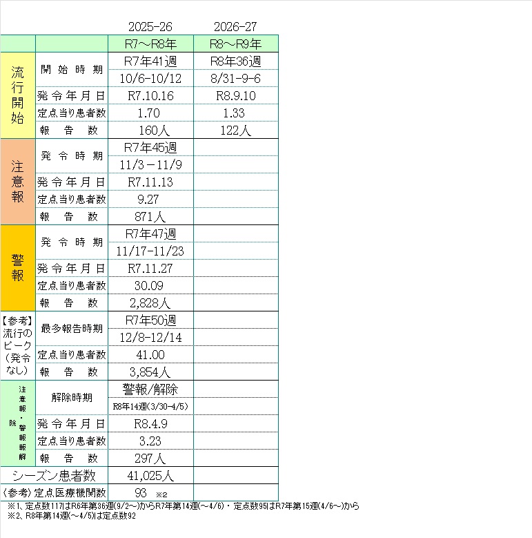 警報情報②