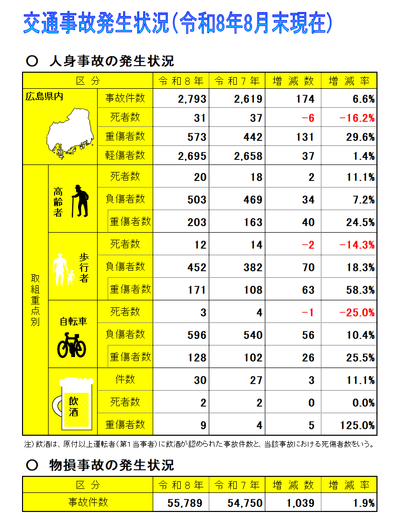 交通事故発生状況表