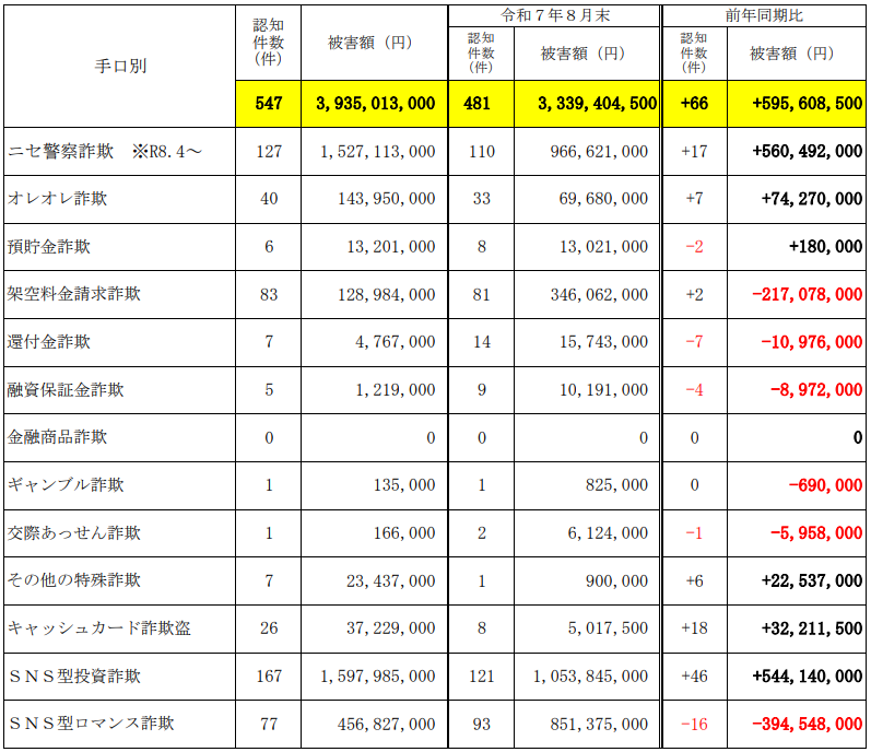 特殊詐欺R8.8末