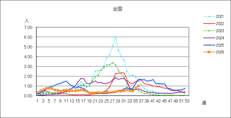 ＲＳウイルス感染症