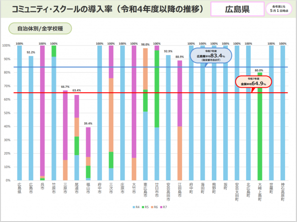コミュニティ・スクール導入率（令和４年度以降の推移）