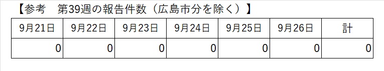 最新の報告状況