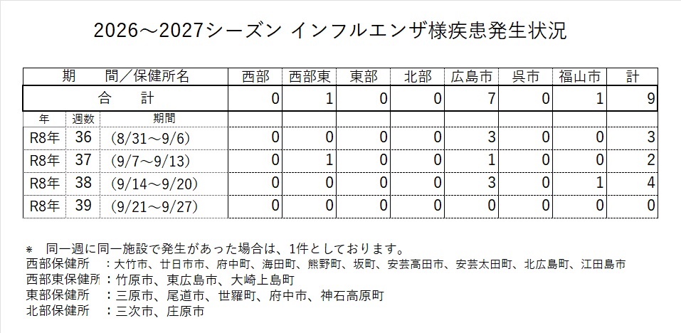 発生状況