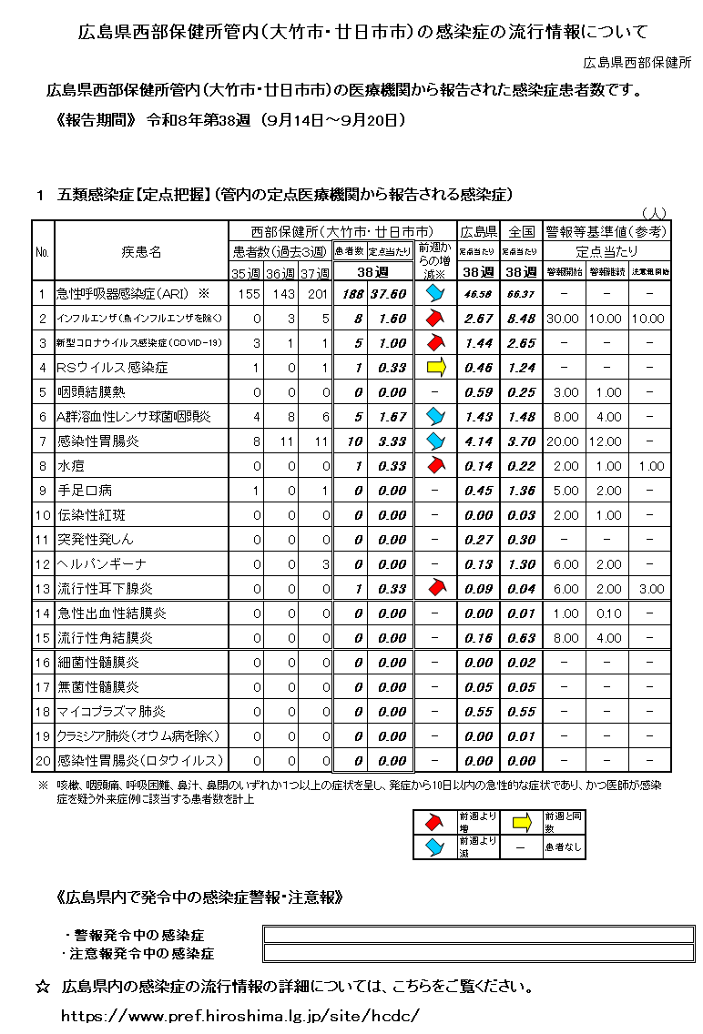 西部保健所管内の感染症の流行情報について