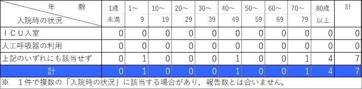 入院状況