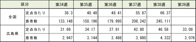 全国と比較した表