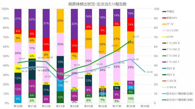 病原体検出状況及び定点当たり報告数のグラフ