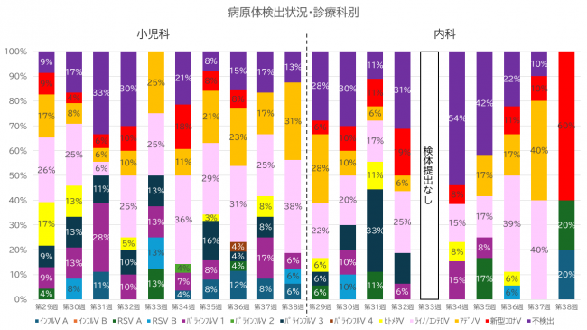 診療科別グラフ