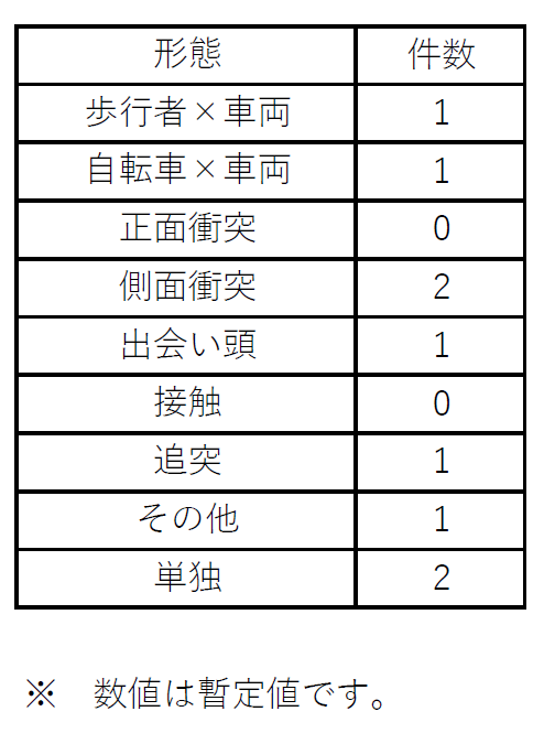 歩行者自転車の事故形態