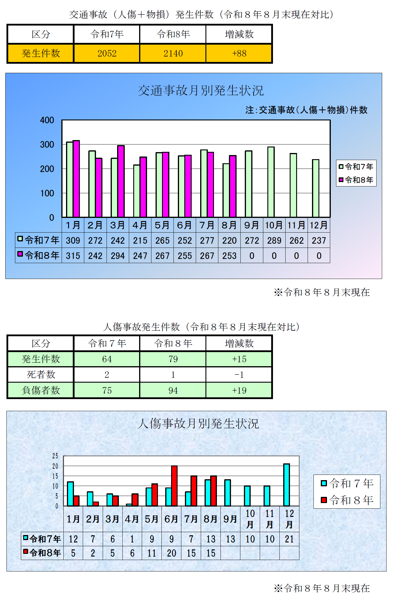 月別発生状況の統計