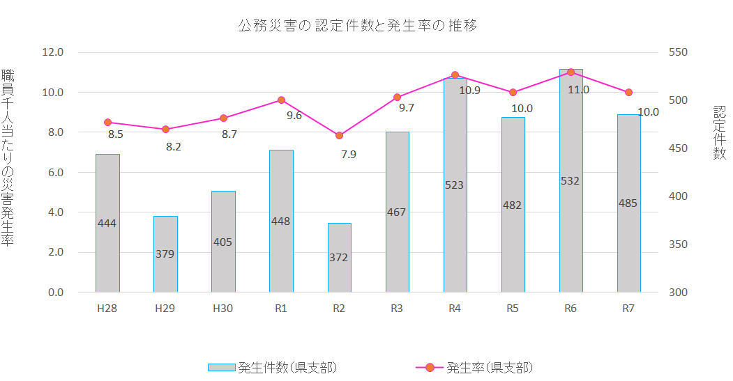公務災害の認定件数と発生率の推移グラフ