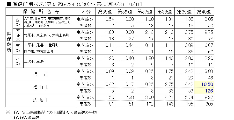 インフル保健所別