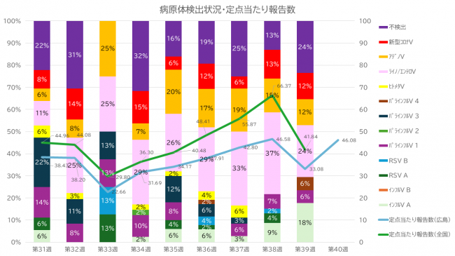 病原体検出状況及び定点当たり報告数のグラフ