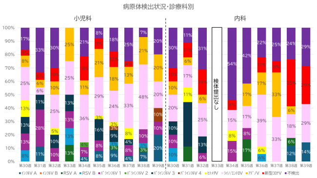 診療科別グラフ