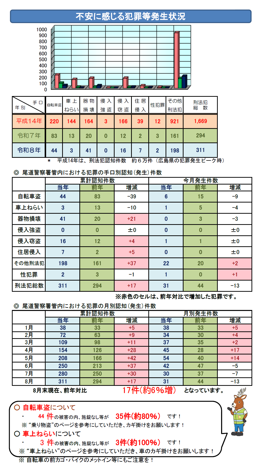 不安に感じる犯罪等発生状況