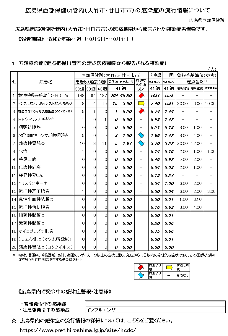 西部保健所管内の感染症の流行情報について