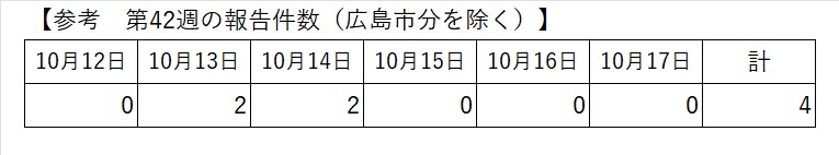 最新の報告状況