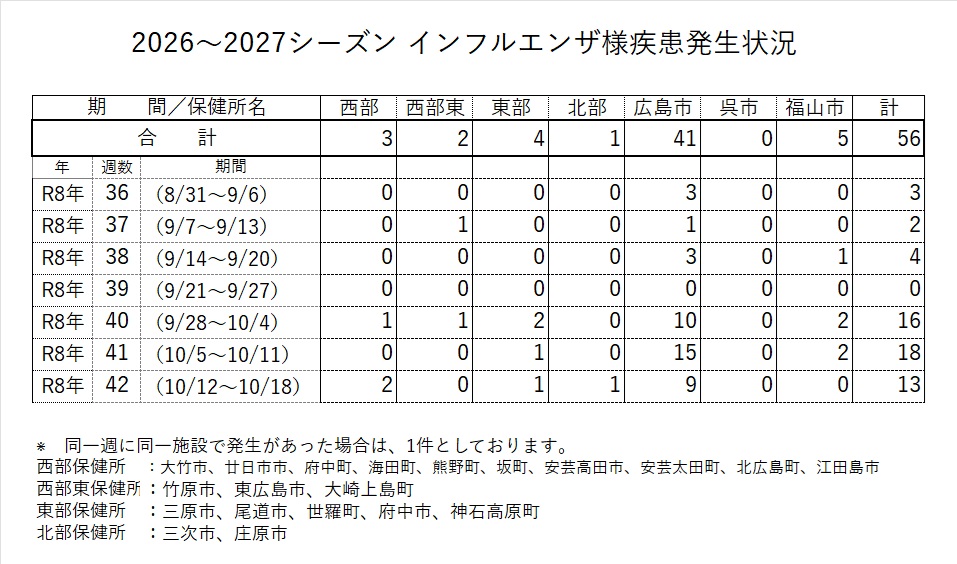 発生状況