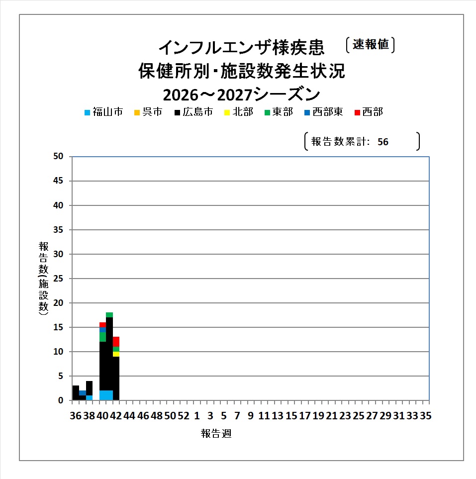 施設別