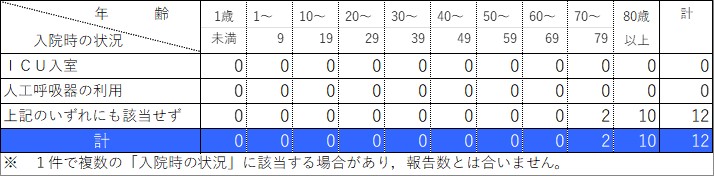 入院状況