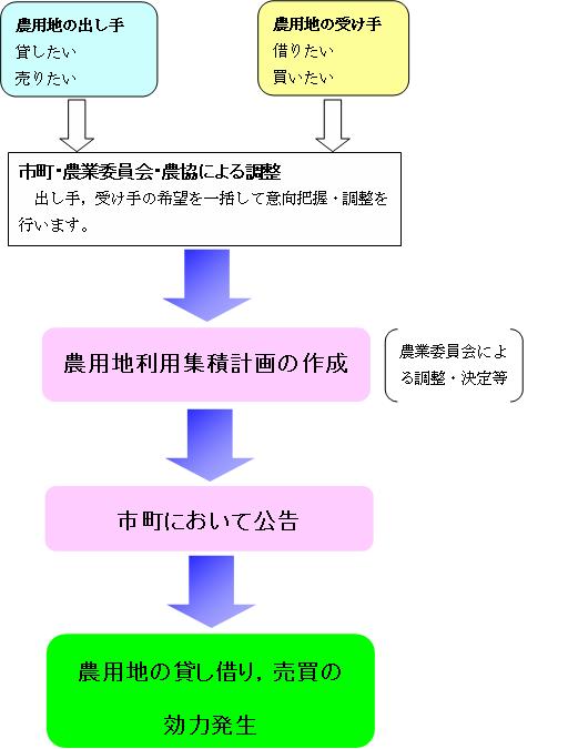 農用地利用集積計画