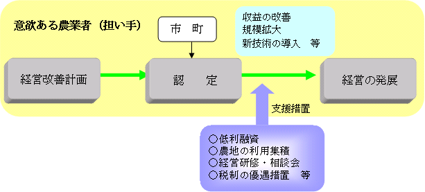 農業経営改善計画