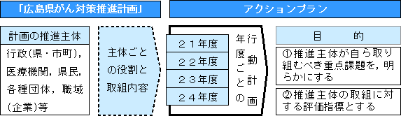 広島県がん対策推進計画とアクションプランの説明画像