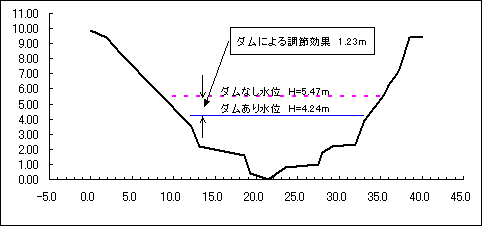 河川水位の状況(釜ヶ原基準点)グラフ