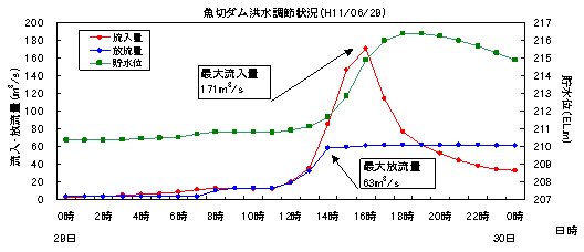 洪水調節状況(平成11年6月29日)