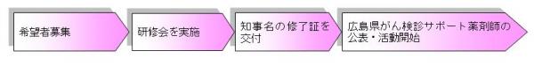 事業の流れ