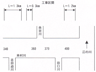 流量分布図