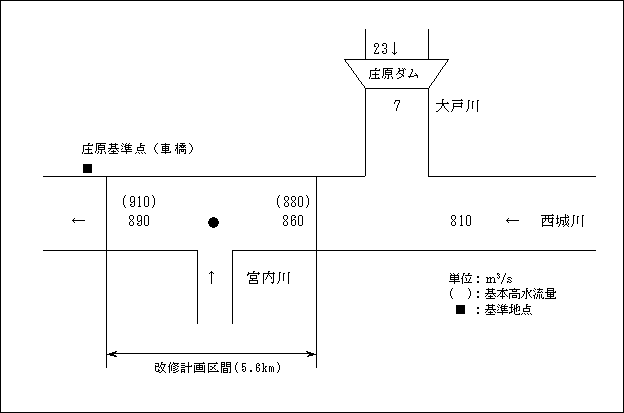 西城川計画高水流量配分図