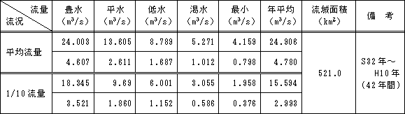 金田地点流況表