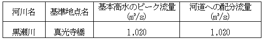 基本高水のピ－ク流量等一覧表