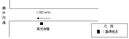 計画高水流量配分図