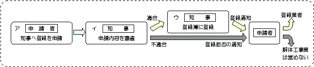 手続きのながれ