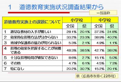 道徳教育実施上の課題について