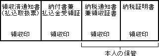 継続検査用の納税証明書について