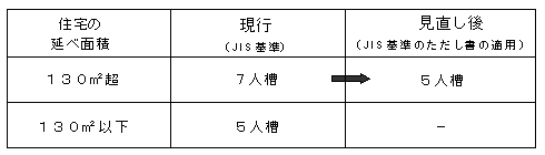 設置できる浄化槽の表の画像