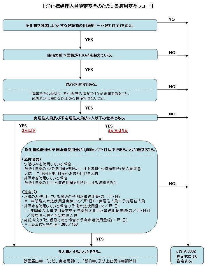 浄化槽処理人員算定基準のただし書き適用基準フローの画像