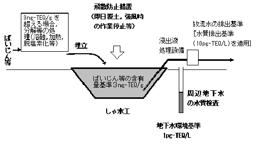 最終処分場における措置の図