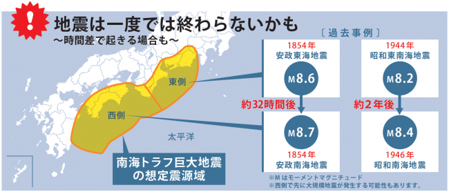 図：過去の南海トラフ地震（内閣府HPより）