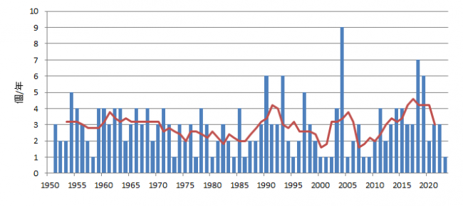 台風接近数の経年変化