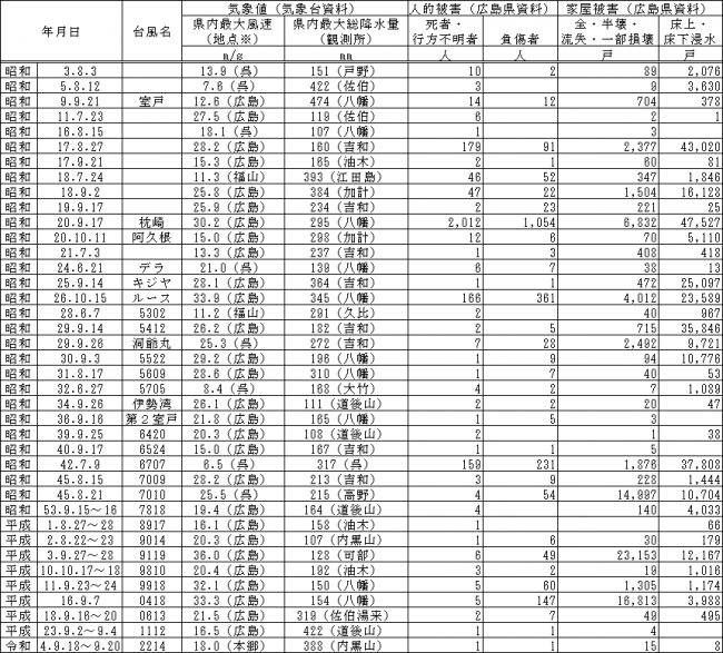 広島県台風被害