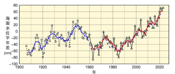 海面水位の経年変化