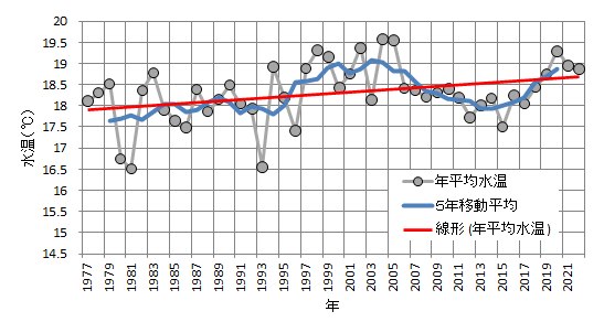 広島湾海面水温経年変化