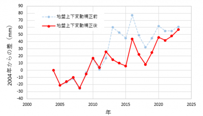 海面水位経年変化地盤補正前後