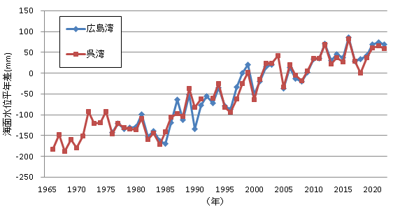 広島県の海面水位の経年変化