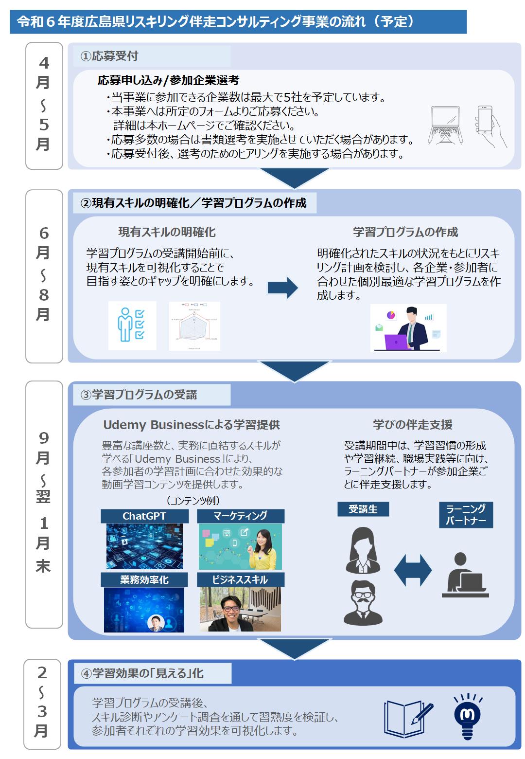 事業概要